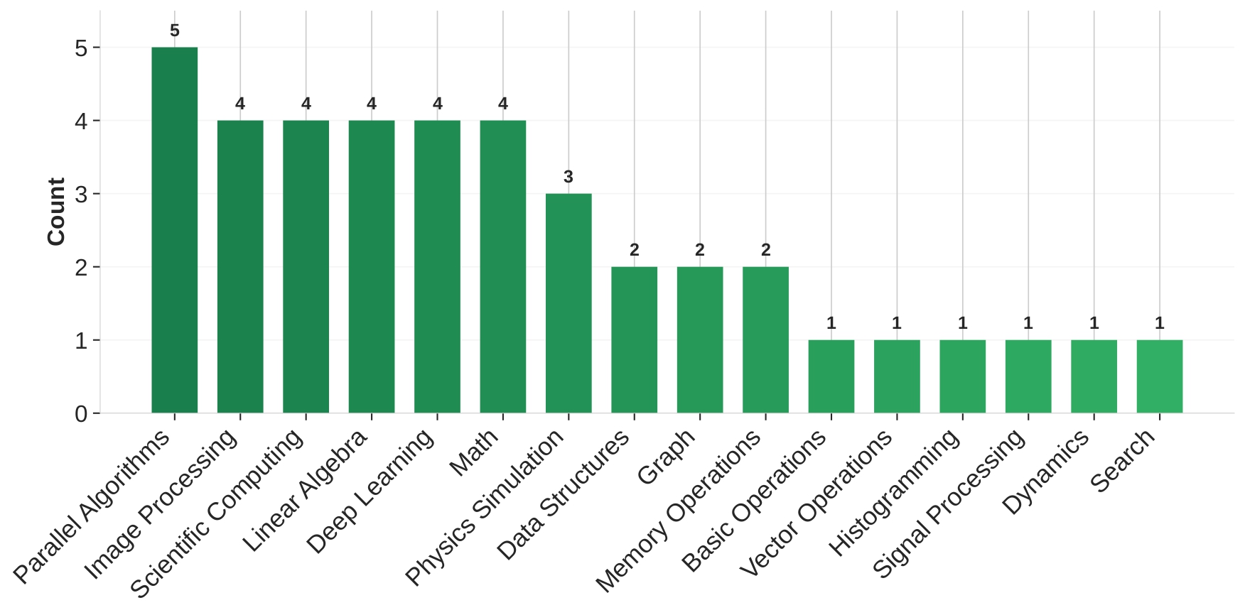 CASS-Bench Domains